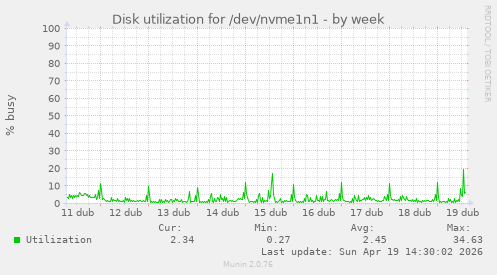 Disk utilization for /dev/nvme1n1