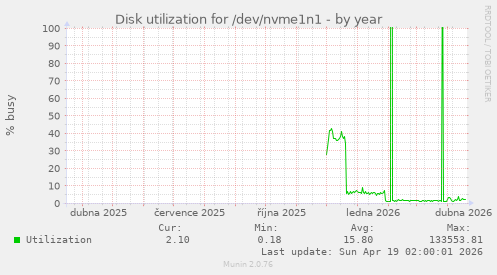 Disk utilization for /dev/nvme1n1