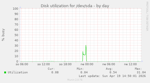 Disk utilization for /dev/sda