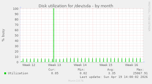 Disk utilization for /dev/sda