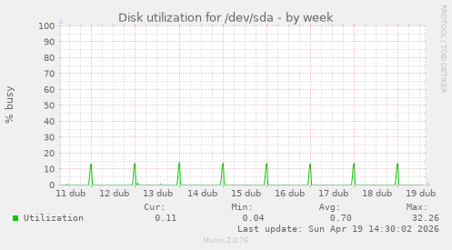 Disk utilization for /dev/sda