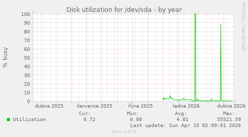 Disk utilization for /dev/sda