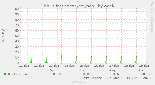 Disk utilization for /dev/sdb