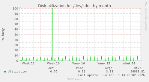 Disk utilization for /dev/sdc