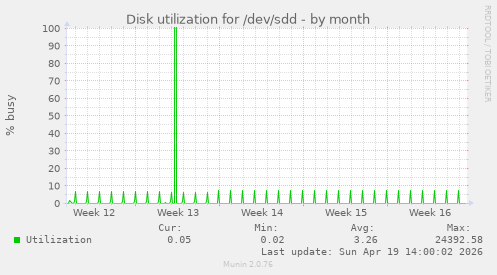 Disk utilization for /dev/sdd