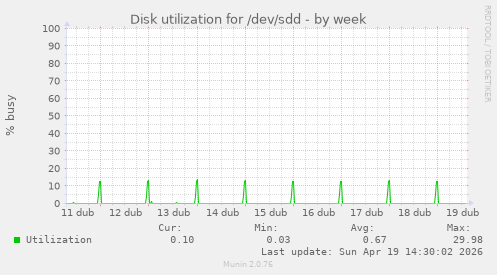 Disk utilization for /dev/sdd