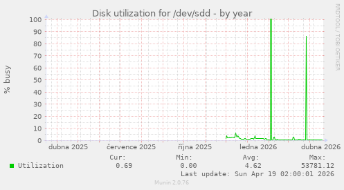 Disk utilization for /dev/sdd