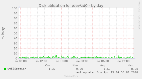 Disk utilization for /dev/zd0