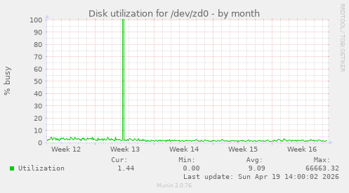 Disk utilization for /dev/zd0