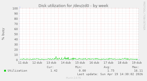 Disk utilization for /dev/zd0