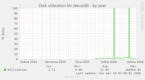 Disk utilization for /dev/zd0