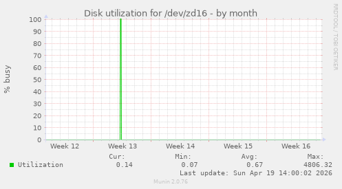 Disk utilization for /dev/zd16