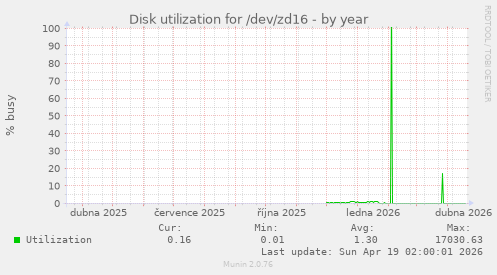 Disk utilization for /dev/zd16
