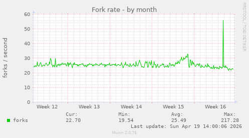 Fork rate