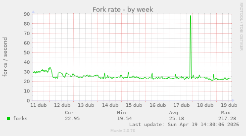 Fork rate