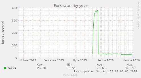 Fork rate