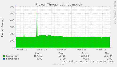 Firewall Throughput