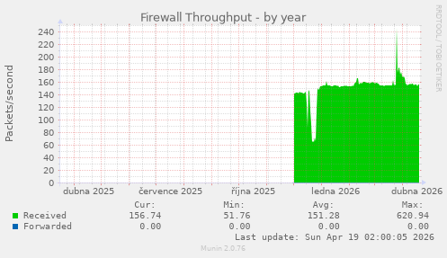 Firewall Throughput