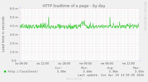 HTTP loadtime of a page