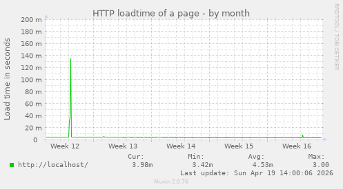 HTTP loadtime of a page