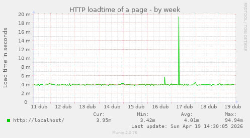 HTTP loadtime of a page