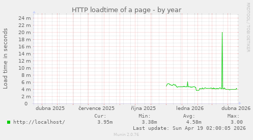 HTTP loadtime of a page