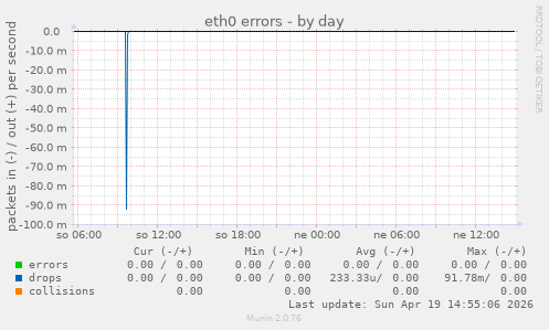 eth0 errors