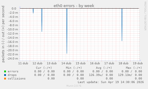eth0 errors