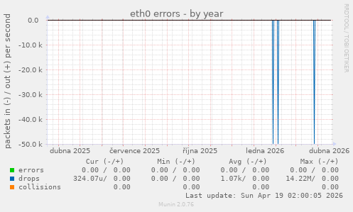eth0 errors