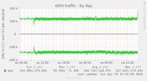 eth0 traffic