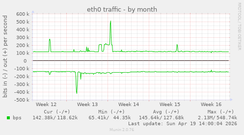 eth0 traffic