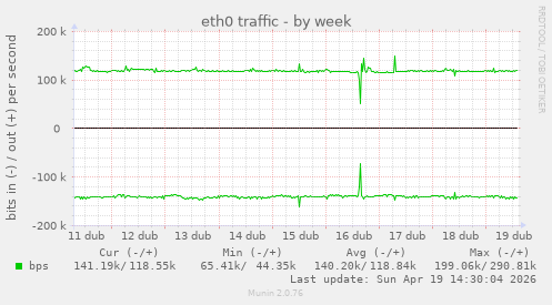 eth0 traffic