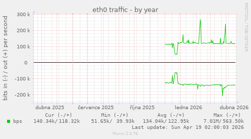 eth0 traffic