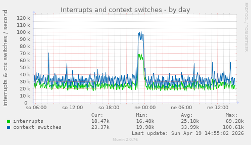 Interrupts and context switches