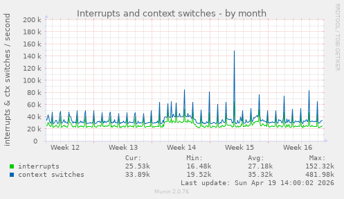 Interrupts and context switches