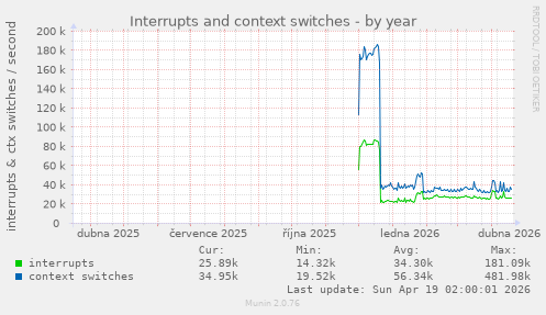 Interrupts and context switches