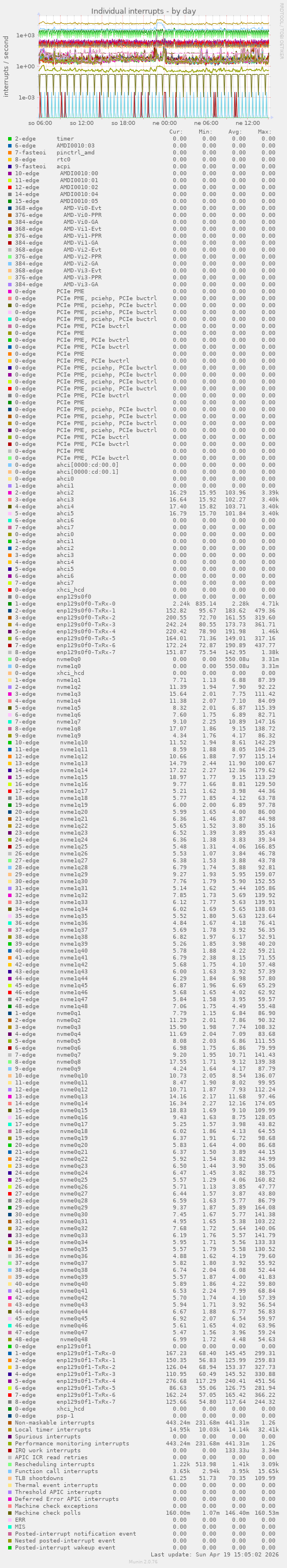 Individual interrupts