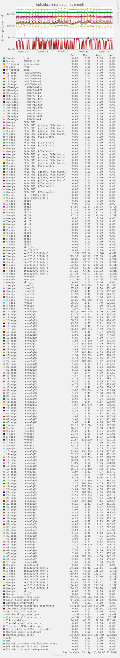 Individual interrupts