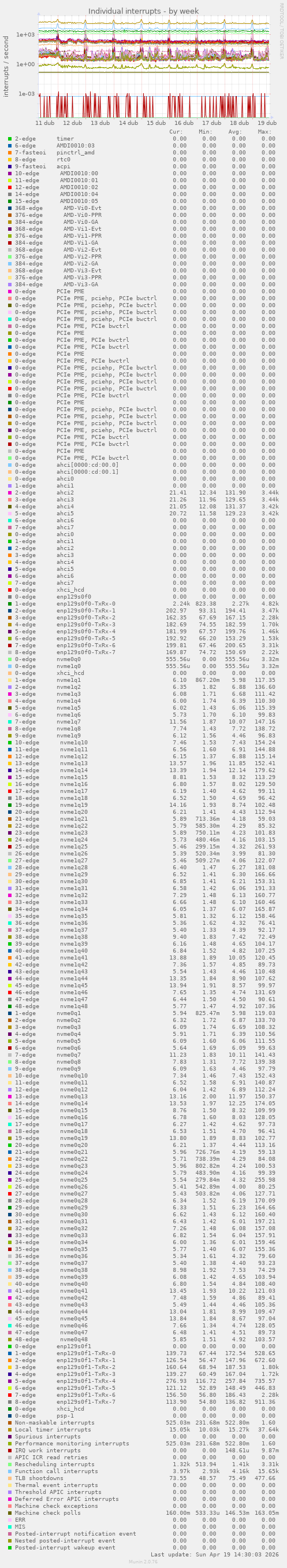 Individual interrupts
