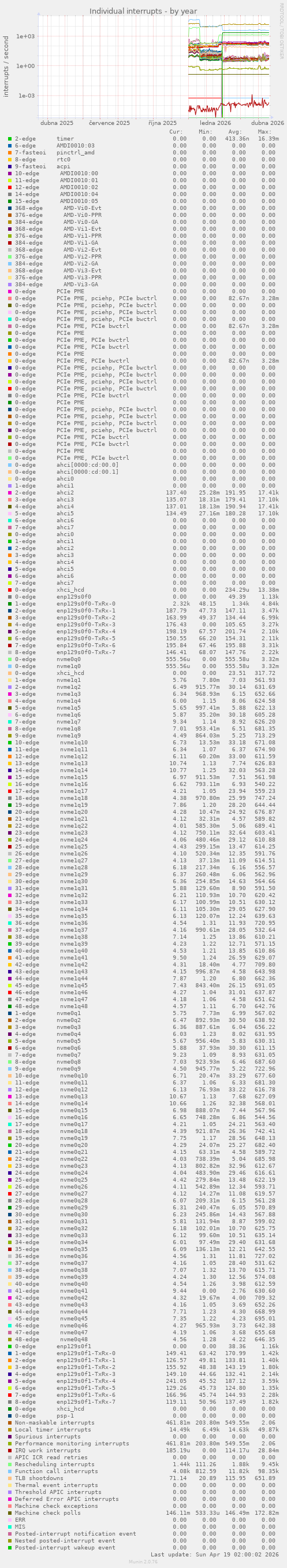 Individual interrupts
