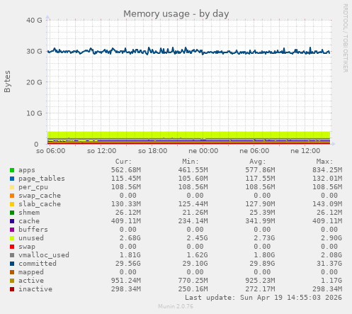 Memory usage