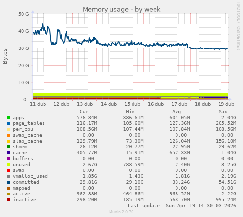 Memory usage