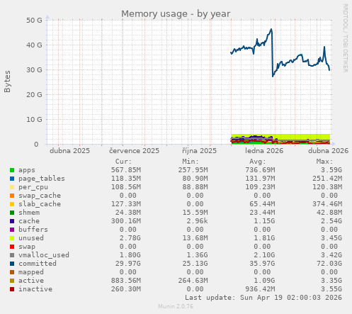 Memory usage