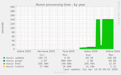 Munin processing time