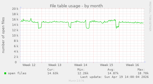 File table usage