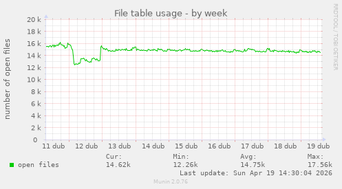 File table usage