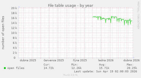 File table usage