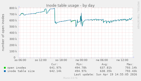 Inode table usage