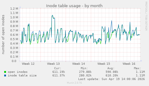 Inode table usage