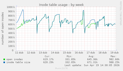 Inode table usage